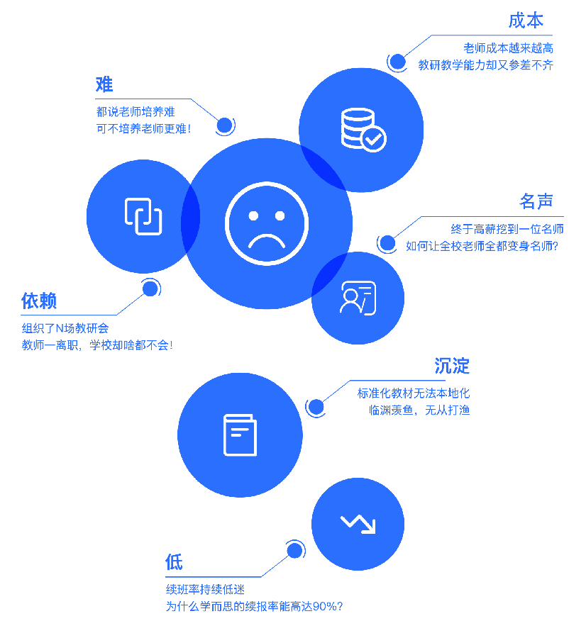 辦學(xué)痛點(diǎn).png